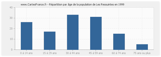 Répartition par âge de la population de Les Ressuintes en 1999